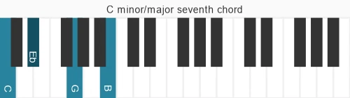 Piano voicing of chord C m&#x2F;ma7